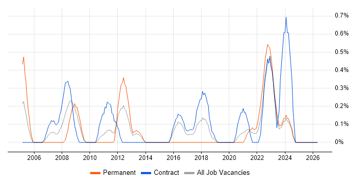 Commvault job vacancy trend in Newcastle upon Tyne