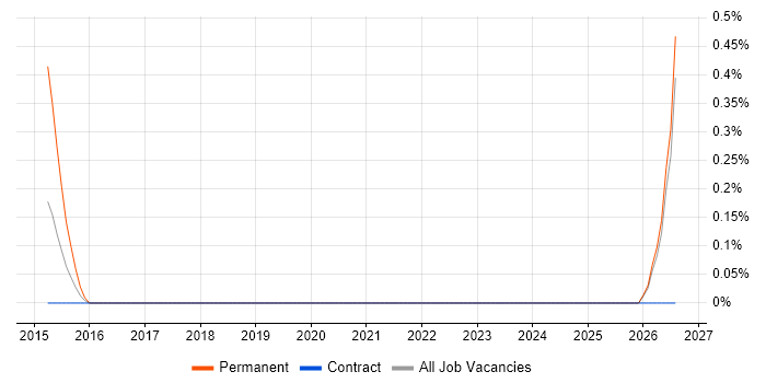 Compliance Auditor job vacancy trend in Newcastle upon Tyne