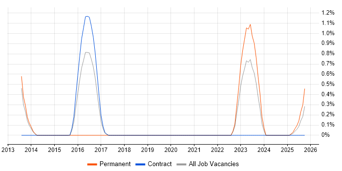 Compliance Management job vacancy trend in Newcastle upon Tyne