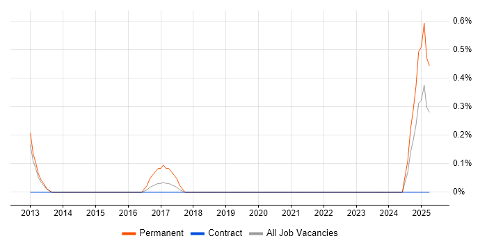 Job vacancy trend for Compliance Manager in Newcastle upon Tyne