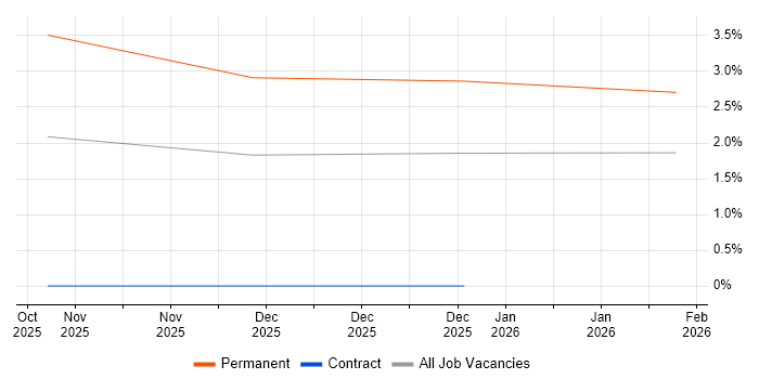 CompTIA CySA+ job vacancy trend in Newcastle upon Tyne