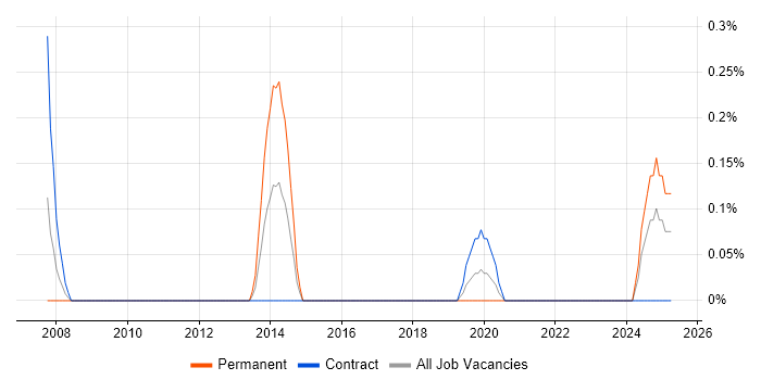 Job vacancy trend for Computer Engineer in Newcastle upon Tyne