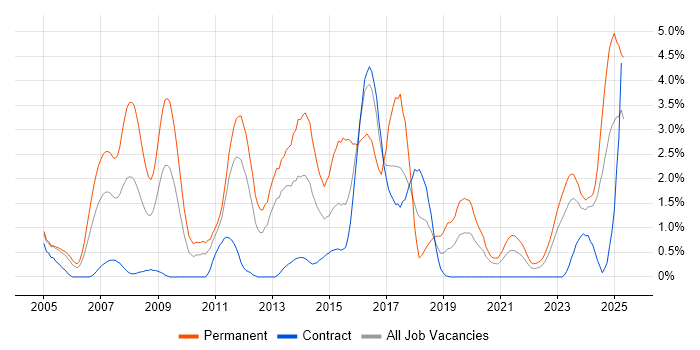 Job vacancy trend for Computer Science Degree in Newcastle upon Tyne Job vacancy trend for Computer Science Degree in Newcastle upon Tyne