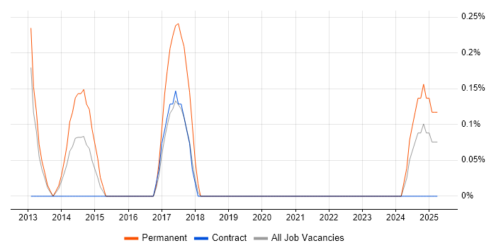 Job vacancy trend for Computer Science Graduate in Newcastle upon Tyne