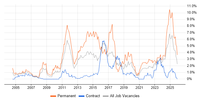 Computer Science job vacancy trend in Newcastle upon Tyne