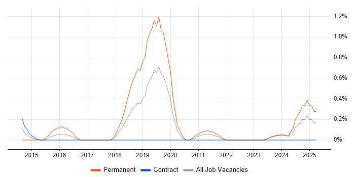 Job vacancy trend for Computer Vision in Newcastle upon Tyne