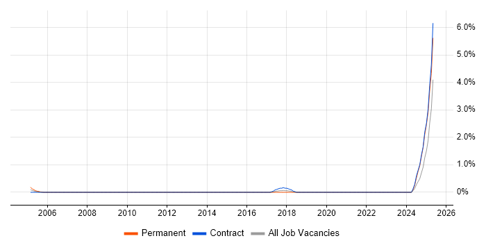 Job vacancy trend for Concur in Newcastle upon Tyne
