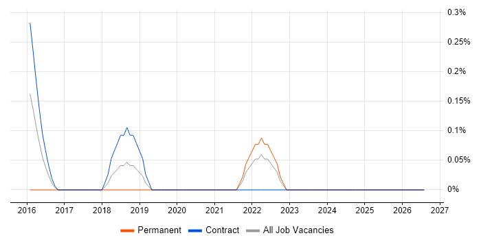 Concurrent Programming job vacancy trend in Newcastle upon Tyne
