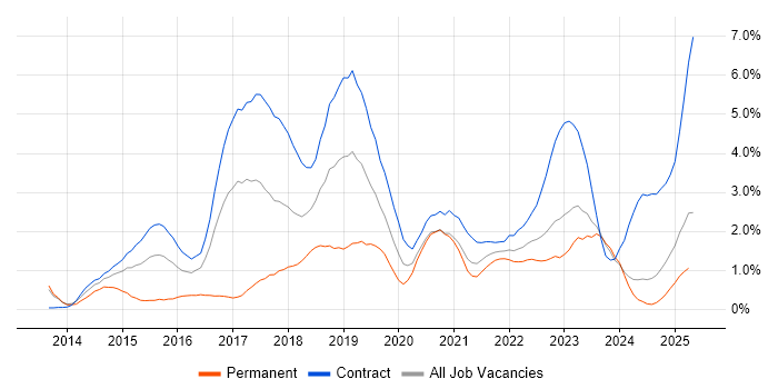 Job vacancy trend for Confluence in Newcastle upon Tyne