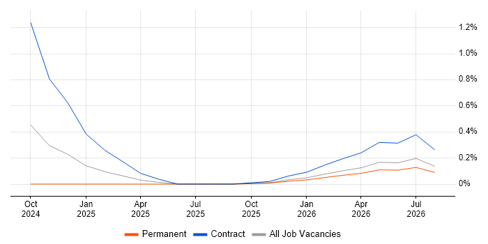 Confluent job vacancy trend in Newcastle upon Tyne