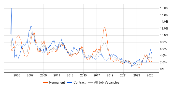 Job vacancy trend for Consultant in Newcastle upon Tyne