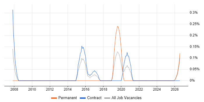 Contact Management job vacancy trend in Newcastle upon Tyne