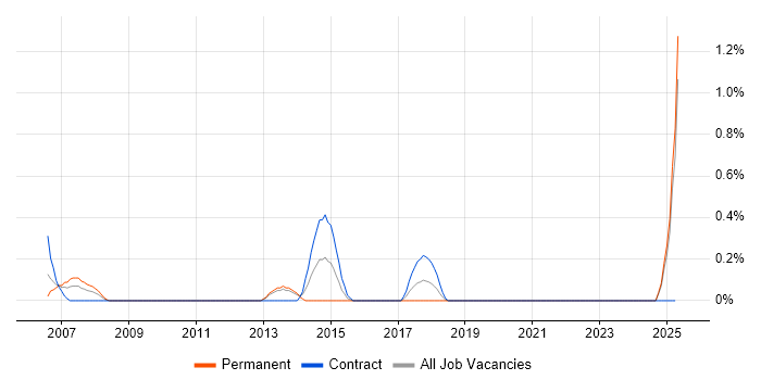 Job vacancy trend for Content Editor in Newcastle upon Tyne