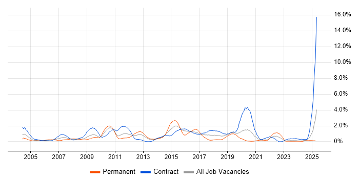 Job vacancy trend for Content Management in Newcastle upon Tyne