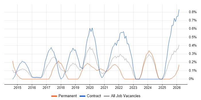 Content Strategy job vacancy trend in Newcastle upon Tyne
