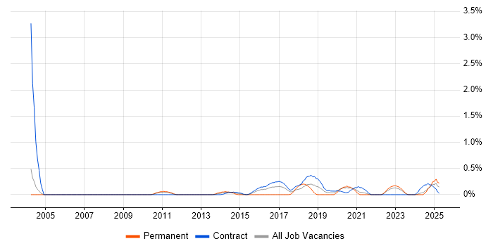 Job vacancy trend for Content Writing in Newcastle upon Tyne