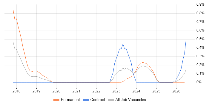 Context-Driven Testing job vacancy trend in Newcastle upon Tyne