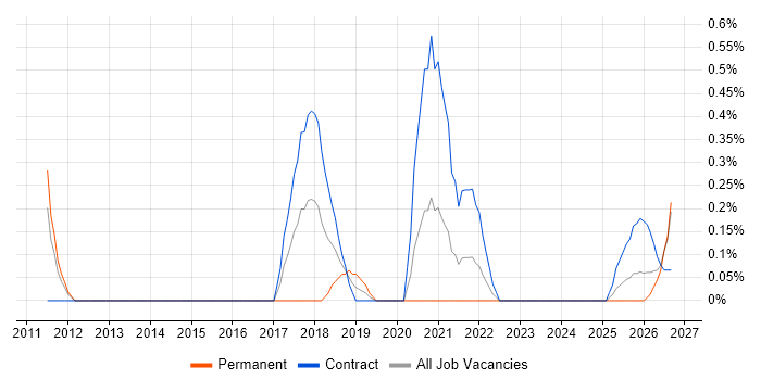 Contextual Inquiry job vacancy trend in Newcastle upon Tyne