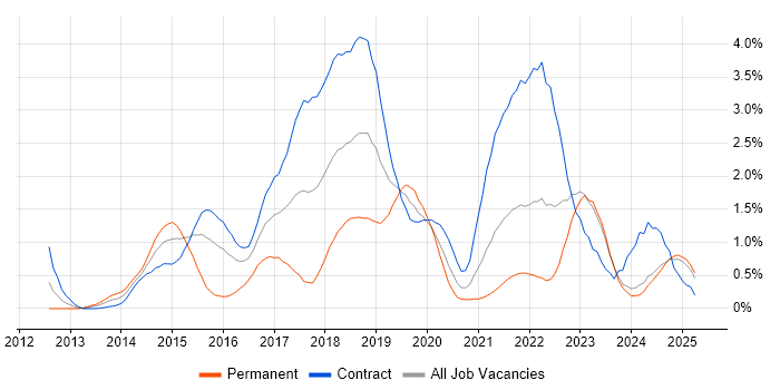 Job vacancy trend for Continuous Delivery in Newcastle upon Tyne Job vacancy trend for Continuous Delivery in Newcastle upon Tyne