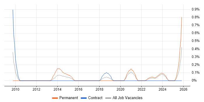 Continuous Improvement Process job vacancy trend in Newcastle upon Tyne