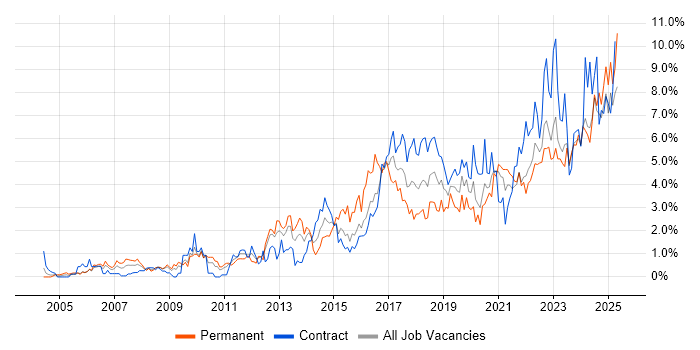Job vacancy trend for Continuous Improvement in Newcastle upon Tyne Job vacancy trend for Continuous Improvement in Newcastle upon Tyne