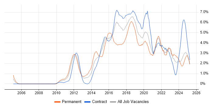 Job vacancy trend for Continuous Integration in Newcastle upon Tyne Job vacancy trend for Continuous Integration in Newcastle upon Tyne