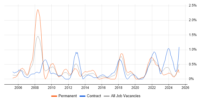 Job vacancy trend for Contract Management in Newcastle upon Tyne Job vacancy trend for Contract Management in Newcastle upon Tyne