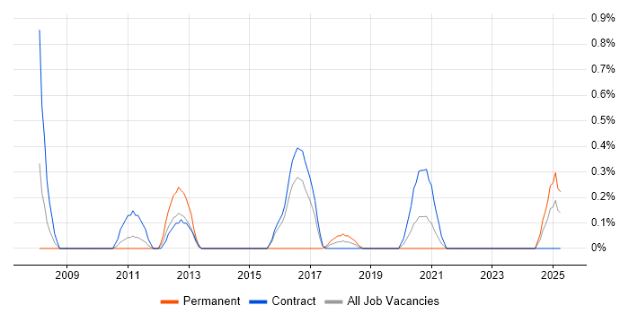 Job vacancy trend for Control-M in Newcastle upon Tyne Job vacancy trend for Control-M in Newcastle upon Tyne
