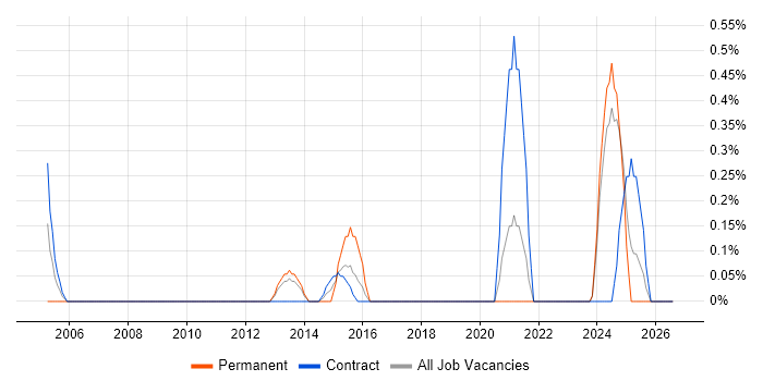 Converged Infrastructure job vacancy trend in Newcastle upon Tyne