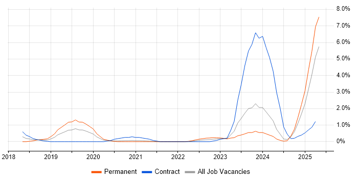 Job vacancy trend for Conversational UI in Newcastle upon Tyne