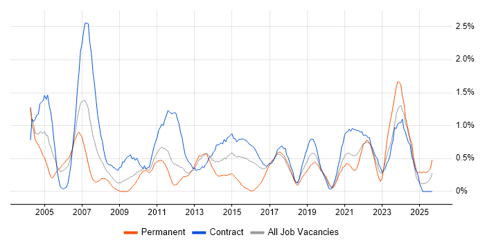 Coordinator job vacancy trend in Newcastle upon Tyne
