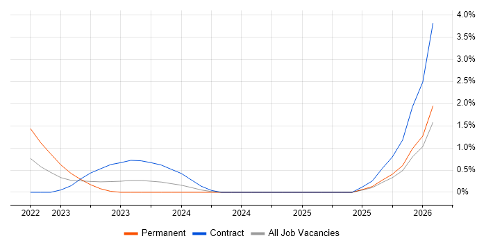 Copilot Studio job vacancy trend in Newcastle upon Tyne