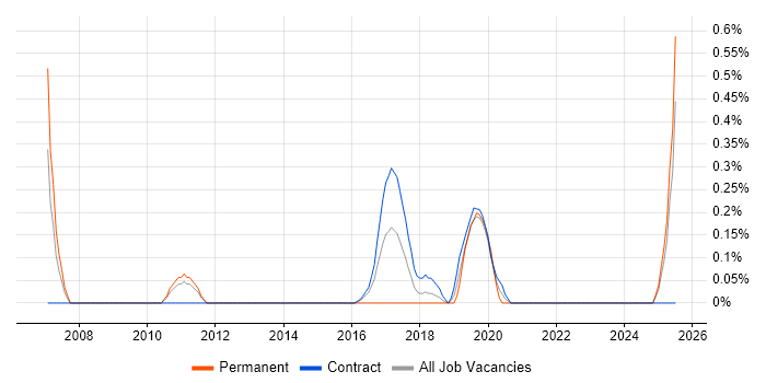 Job vacancy trend for Copywriting in Newcastle upon Tyne