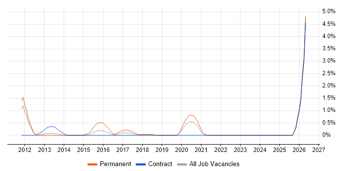 Core Data job vacancy trend in Newcastle upon Tyne