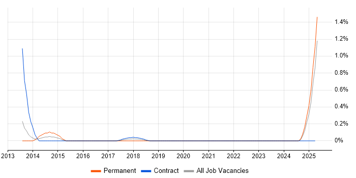 Job vacancy trend for Corporate Banking in Newcastle upon Tyne