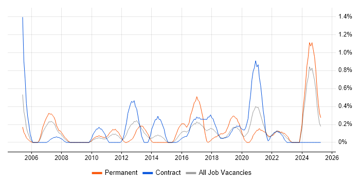 Job vacancy trend for Cost-Benefit Analysis in Newcastle upon Tyne Job vacancy trend for Cost-Benefit Analysis in Newcastle upon Tyne
