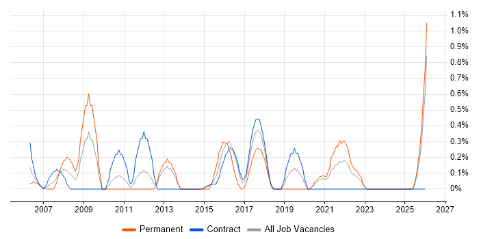 Cost Control job vacancy trend in Newcastle upon Tyne