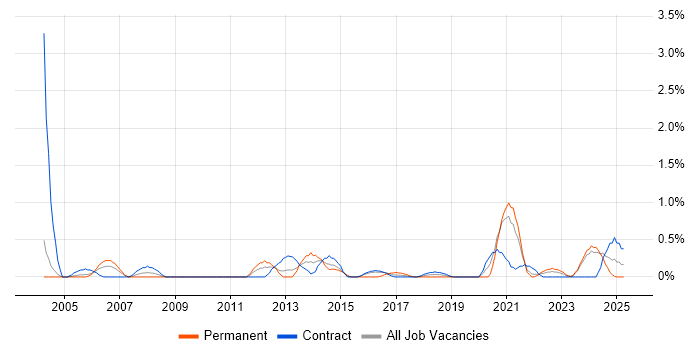 Job vacancy trend for Cost Management in Newcastle upon Tyne Job vacancy trend for Cost Management in Newcastle upon Tyne