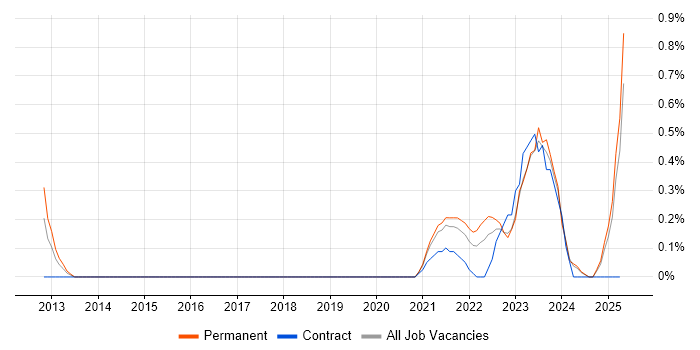Job vacancy trend for Cost Optimisation in Newcastle upon Tyne