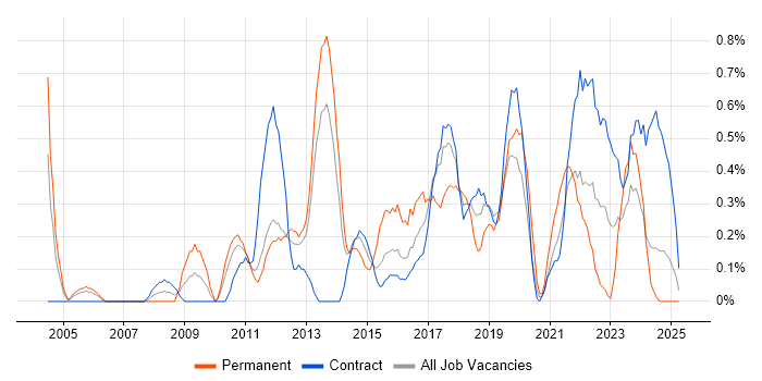 Job vacancy trend for Cost Reduction in Newcastle upon Tyne Job vacancy trend for Cost Reduction in Newcastle upon Tyne