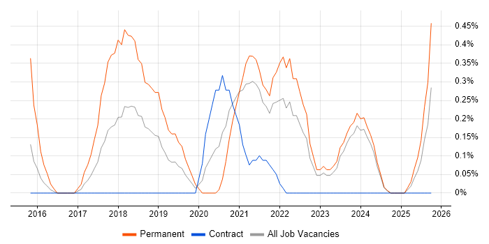 Creative Problem-Solving job vacancy trend in Newcastle upon Tyne