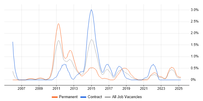 Job vacancy trend for Creative Thinking in Newcastle upon Tyne