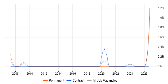 Credit Risk Modelling job vacancy trend in Newcastle upon Tyne