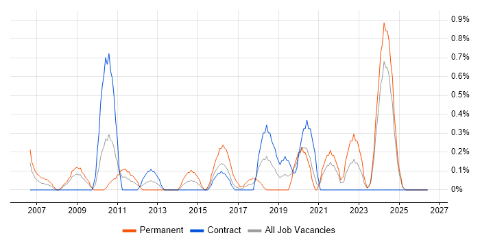 Credit Risk job vacancy trend in Newcastle upon Tyne