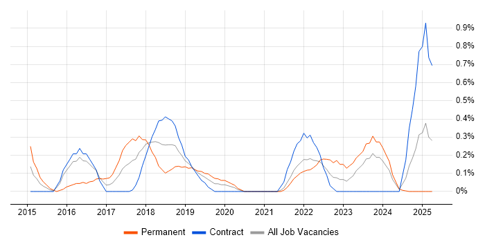 Job vacancy trend for CRISC in Newcastle upon Tyne Job vacancy trend for CRISC in Newcastle upon Tyne