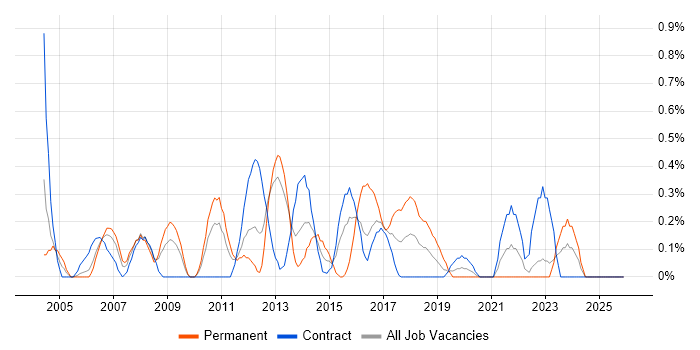 CRM Consultant job vacancy trend in Newcastle upon Tyne