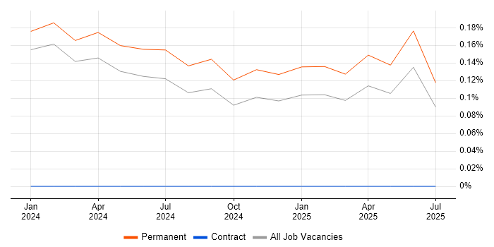 Job vacancy trend for CrowdStrike in Newcastle upon Tyne