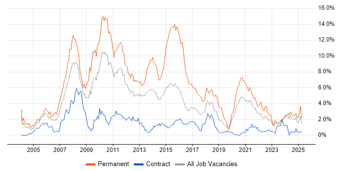 Job vacancy trend for C# Developer in Newcastle upon Tyne