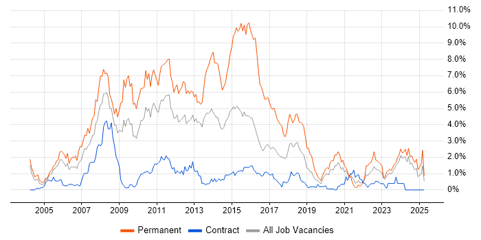 Job vacancy trend for C# .NET Developer in Newcastle upon Tyne Job vacancy trend for C# .NET Developer in Newcastle upon Tyne