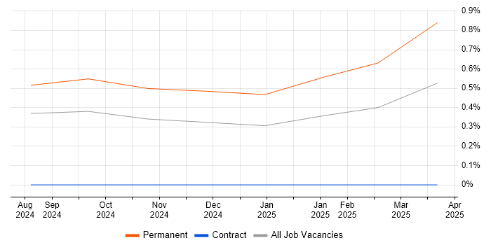Job vacancy trend for C# Quant Developer in Newcastle upon Tyne